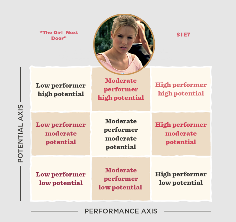 A graphic with the title "The Girl Next Door" and "S1E7" showing a 9-square grid. The Y axis of the grid is "potential" and the X axis is "performance." From top to bottom and left to right, Low performer/high potential, moderate performer/high potential, High performer/high potential, low performer/moderate potential, Moderate performer/moderate potential, high performer/moderate potential, low performer/low potential, moderate performer/low portential, high performer low potential. A screen grab of Veronica Mars from S1E7 is placed on top of the "Moderate performer/high potential" square.